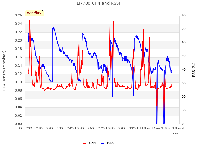 plot of LI7700 CH4 and RSSI