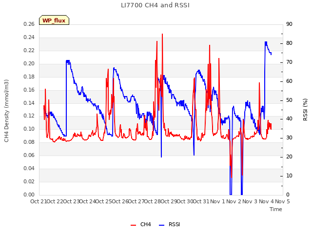 plot of LI7700 CH4 and RSSI