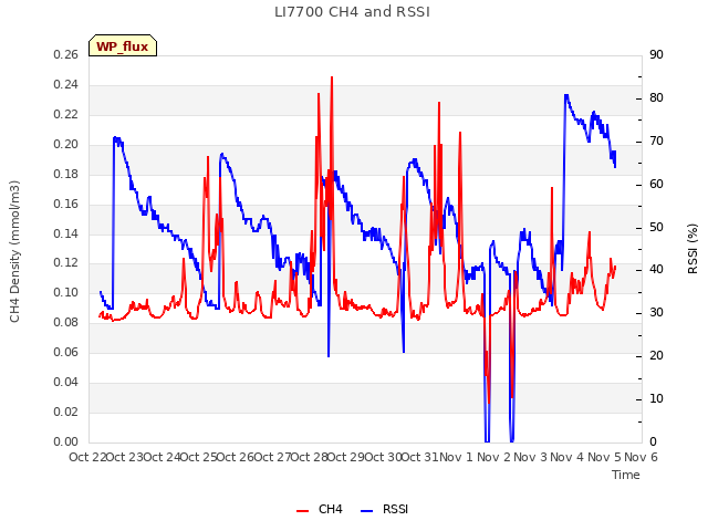 plot of LI7700 CH4 and RSSI