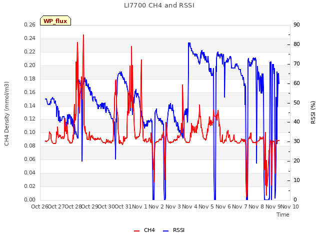 plot of LI7700 CH4 and RSSI