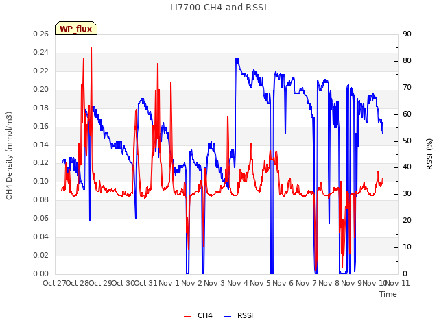 plot of LI7700 CH4 and RSSI