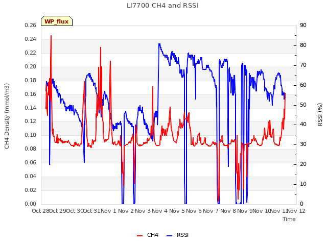 plot of LI7700 CH4 and RSSI