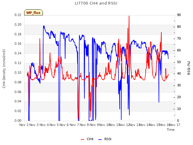 plot of LI7700 CH4 and RSSI