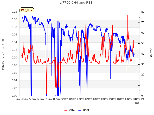 plot of LI7700 CH4 and RSSI