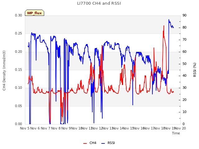 plot of LI7700 CH4 and RSSI