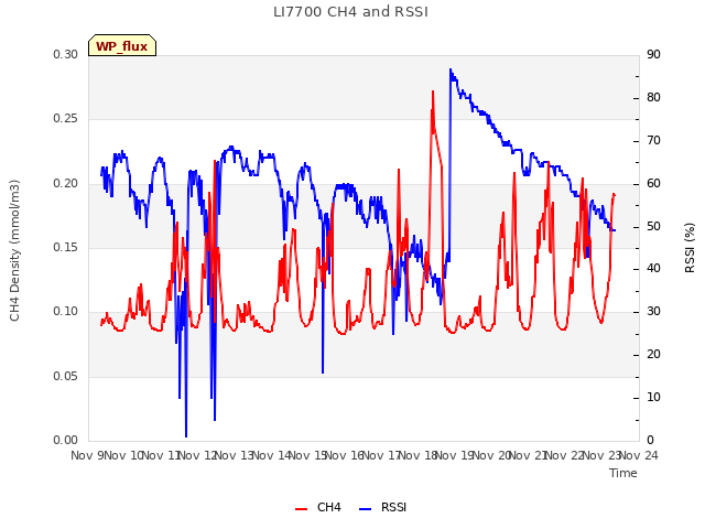 plot of LI7700 CH4 and RSSI