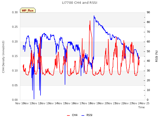 plot of LI7700 CH4 and RSSI