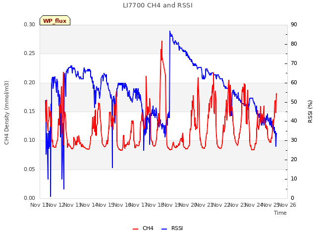 plot of LI7700 CH4 and RSSI