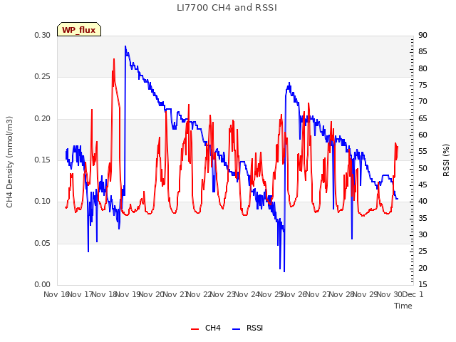 plot of LI7700 CH4 and RSSI