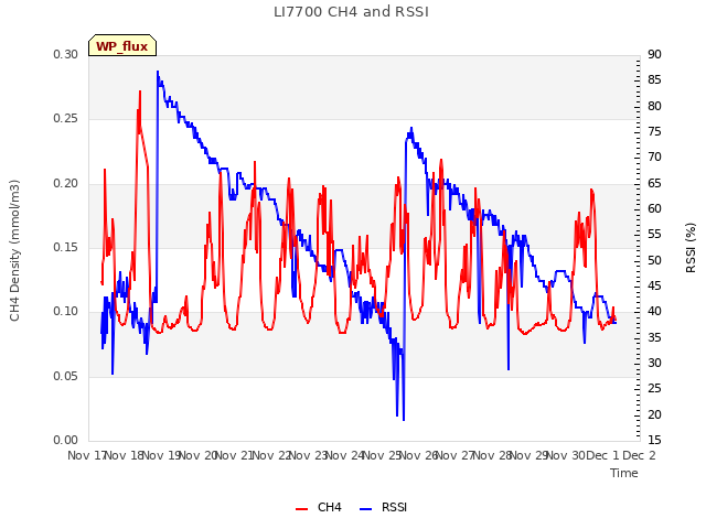 plot of LI7700 CH4 and RSSI