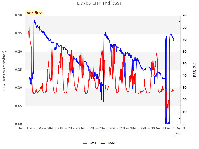 plot of LI7700 CH4 and RSSI