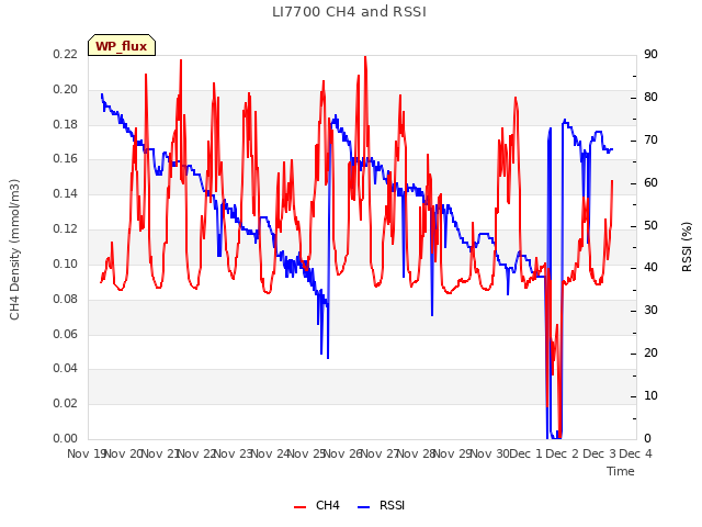 plot of LI7700 CH4 and RSSI