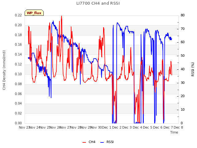 plot of LI7700 CH4 and RSSI