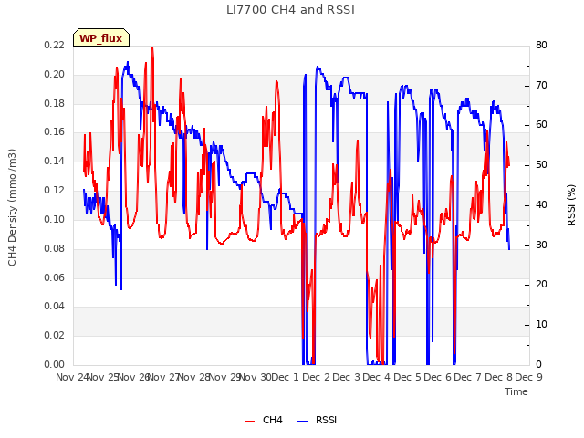 plot of LI7700 CH4 and RSSI