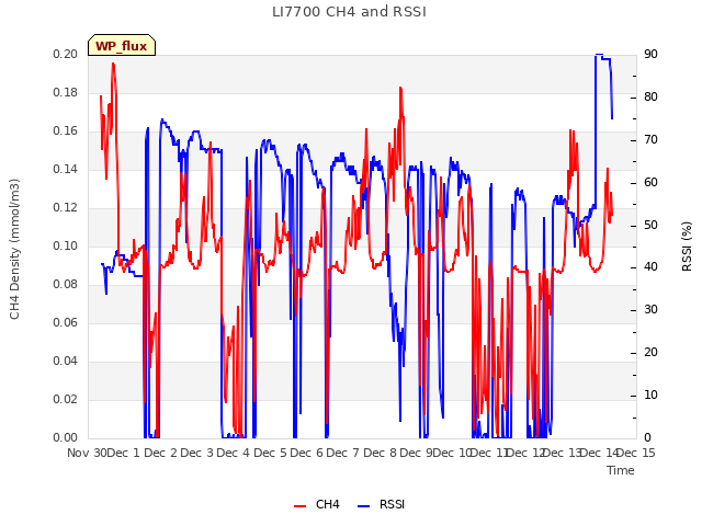 plot of LI7700 CH4 and RSSI