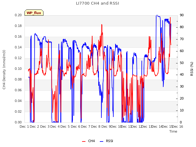 plot of LI7700 CH4 and RSSI