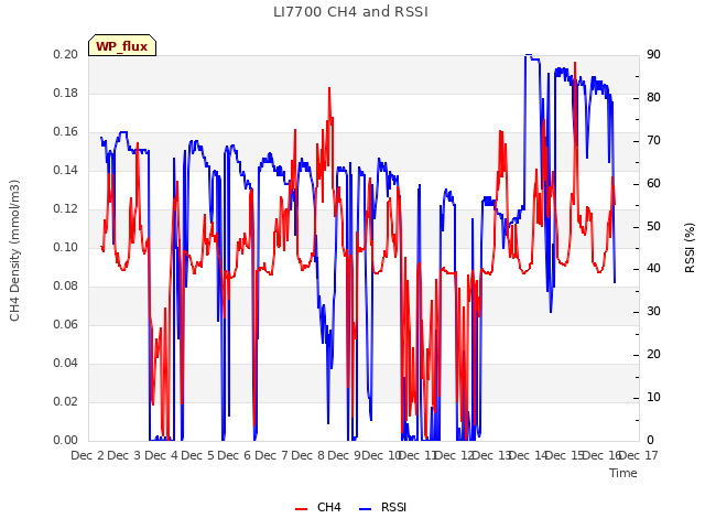 plot of LI7700 CH4 and RSSI