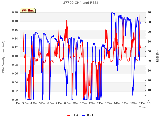 plot of LI7700 CH4 and RSSI