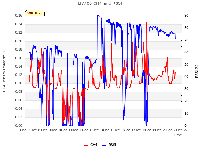 plot of LI7700 CH4 and RSSI
