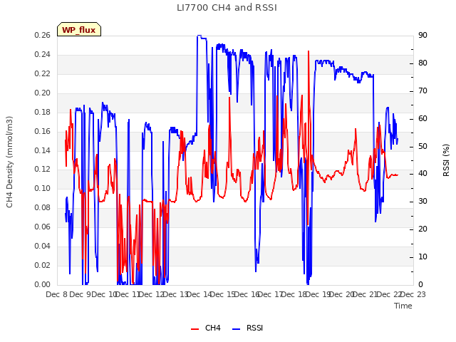 plot of LI7700 CH4 and RSSI