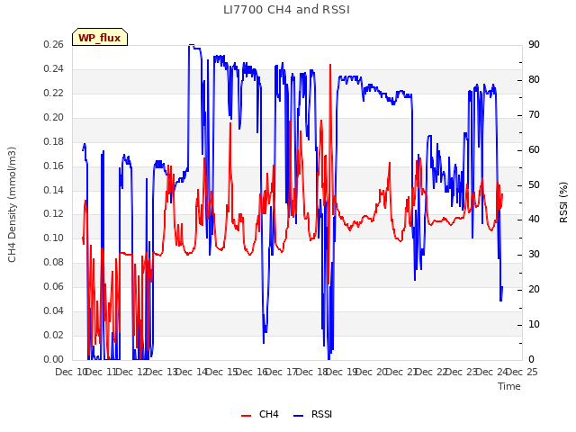 plot of LI7700 CH4 and RSSI