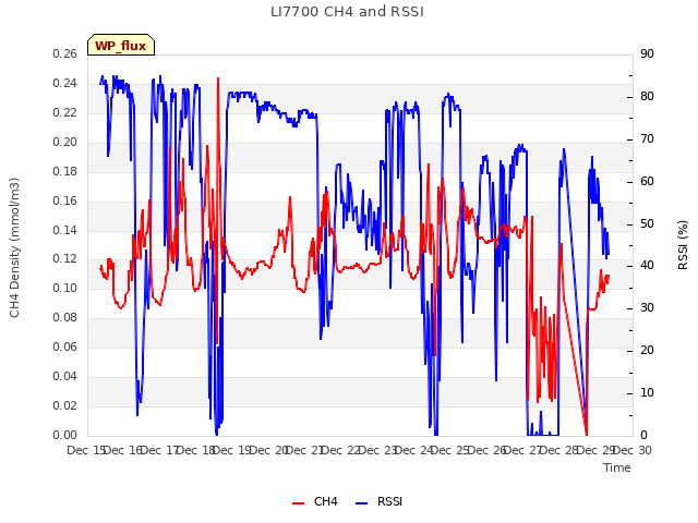 plot of LI7700 CH4 and RSSI