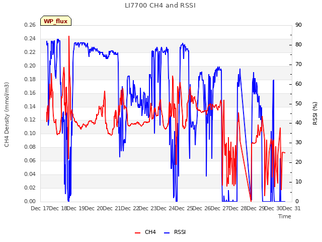 plot of LI7700 CH4 and RSSI