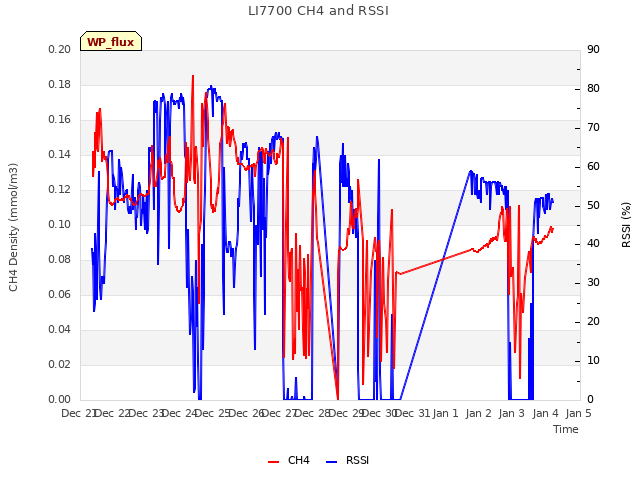 plot of LI7700 CH4 and RSSI