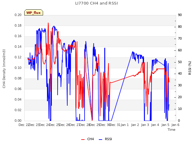 plot of LI7700 CH4 and RSSI