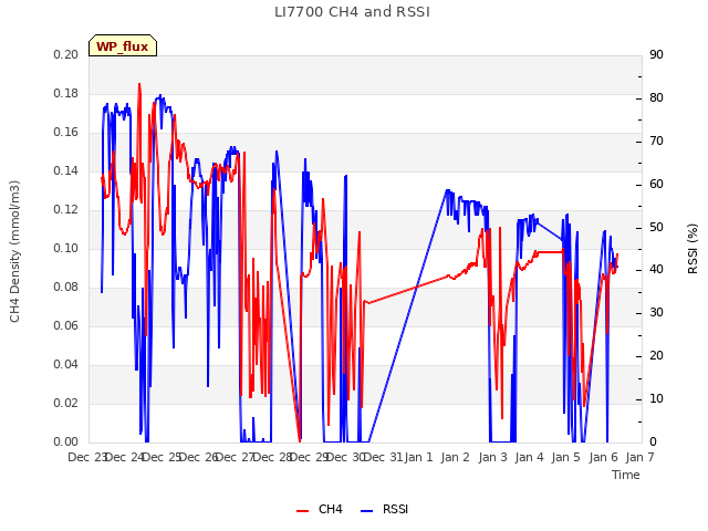 plot of LI7700 CH4 and RSSI