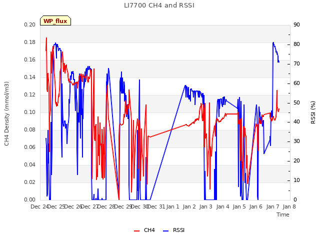 plot of LI7700 CH4 and RSSI