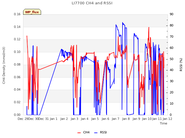 plot of LI7700 CH4 and RSSI