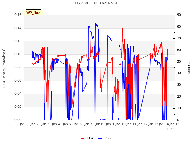 plot of LI7700 CH4 and RSSI