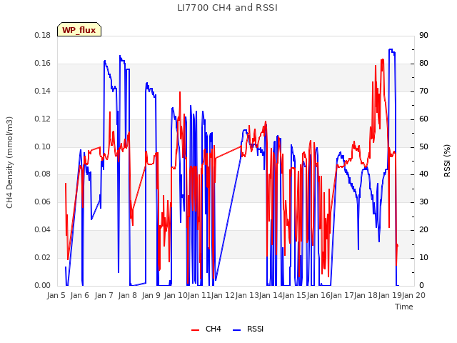 plot of LI7700 CH4 and RSSI