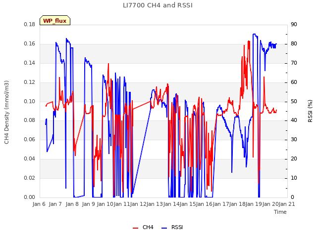 plot of LI7700 CH4 and RSSI