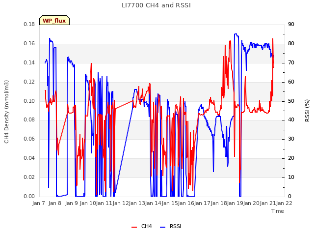 plot of LI7700 CH4 and RSSI