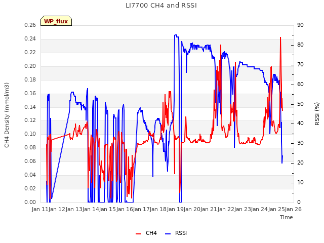 plot of LI7700 CH4 and RSSI