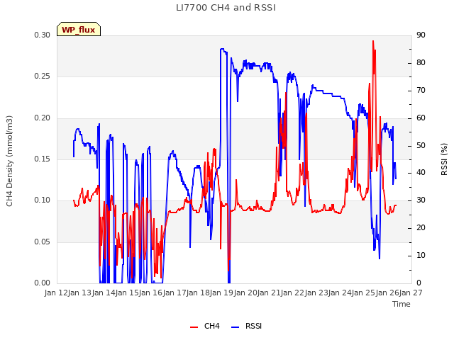 plot of LI7700 CH4 and RSSI