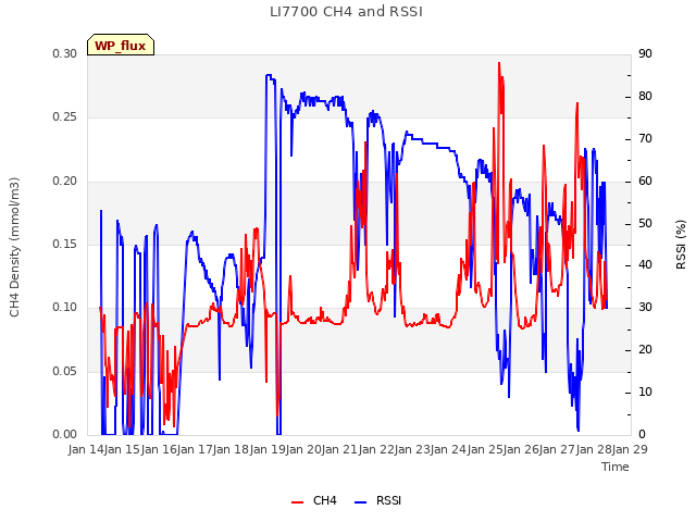 plot of LI7700 CH4 and RSSI