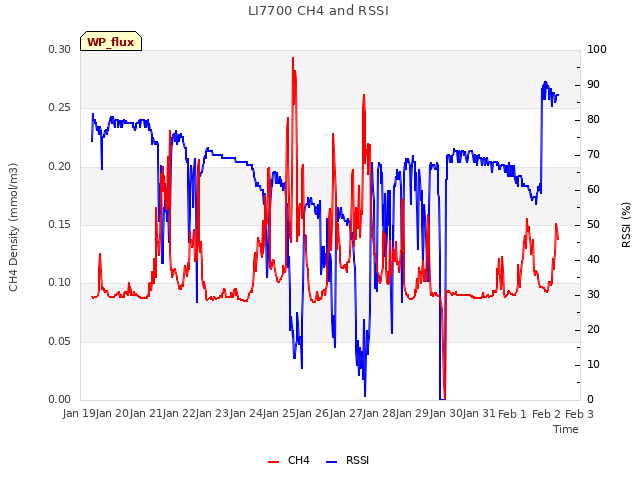 plot of LI7700 CH4 and RSSI