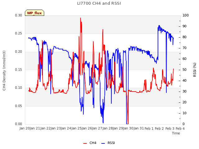 plot of LI7700 CH4 and RSSI