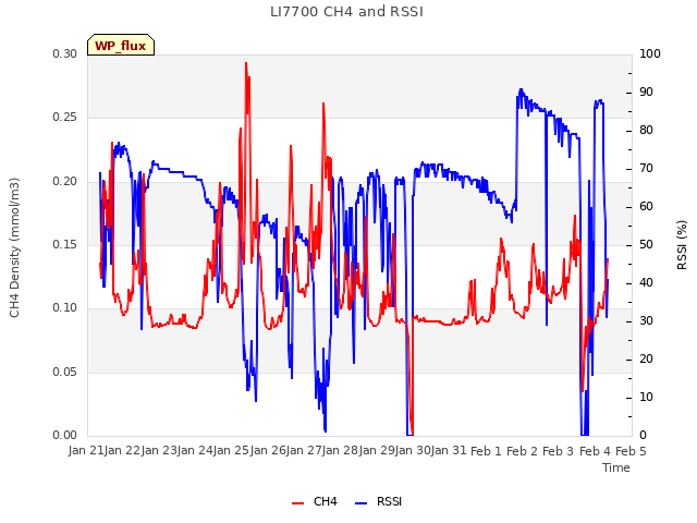 plot of LI7700 CH4 and RSSI