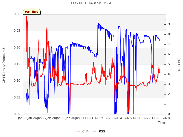 plot of LI7700 CH4 and RSSI