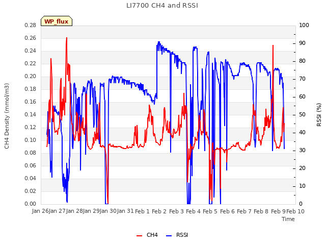 plot of LI7700 CH4 and RSSI