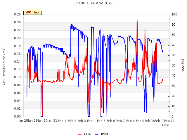 plot of LI7700 CH4 and RSSI