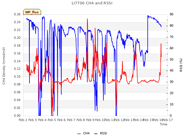 plot of LI7700 CH4 and RSSI