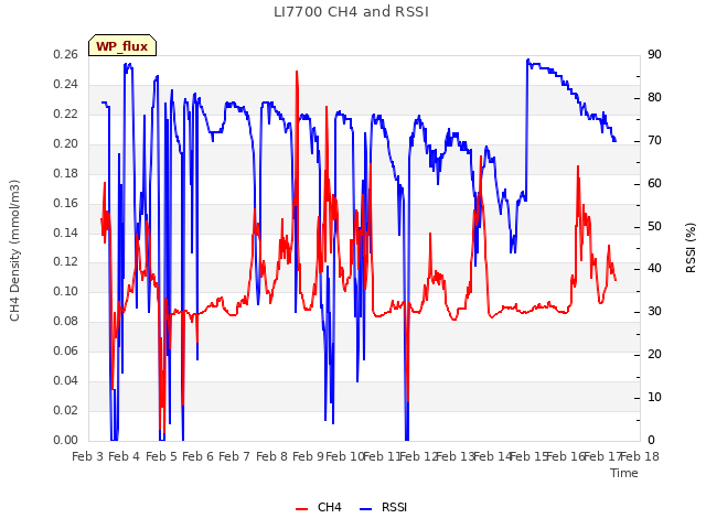 plot of LI7700 CH4 and RSSI