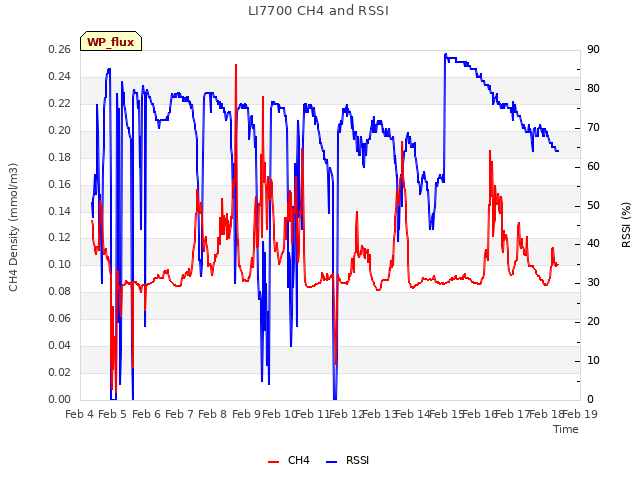 plot of LI7700 CH4 and RSSI