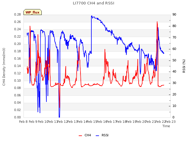 plot of LI7700 CH4 and RSSI