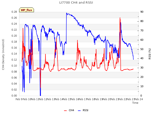 plot of LI7700 CH4 and RSSI